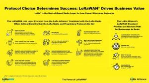 Protocol Choice Determines Success: LoRaWAN® Drives Business Value