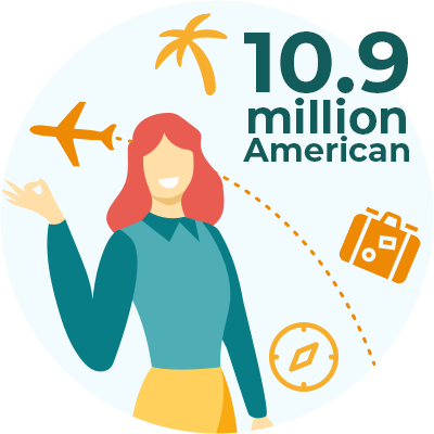 In 2020, the MBO Partners’ State of Independence research study found that 10.9 million American workers described themselves as digital nomads, an increase of 49% from 2019 - statistic icon