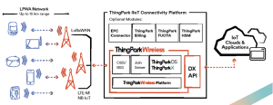 ThingPark Wireless for Public LoRaWAN networks