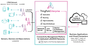 ThingPark Enterprise Private LoRaWAN Network